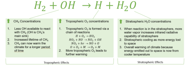 A graphic describing the global warming effects of hydrogen emissions and what sections of the atmosphere have greater effect. 